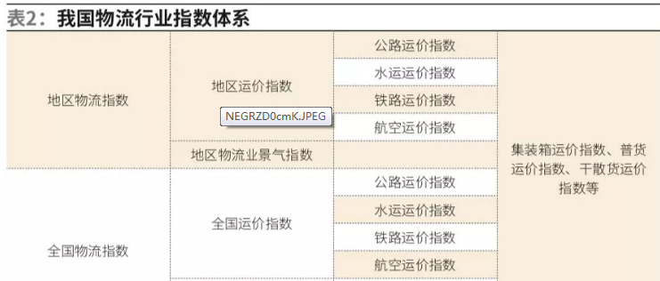 物流行業(yè)指數(shù)體系