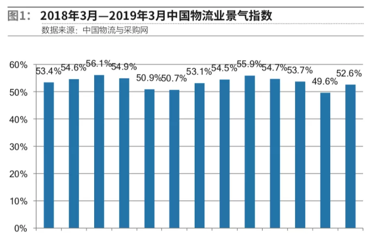 2018年3月至2019年3月的中國物流業(yè)景氣指數(shù)趨勢圖